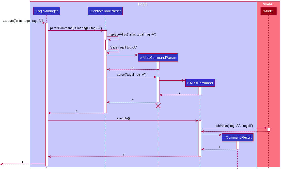 Sequence Diagram for Alias Command