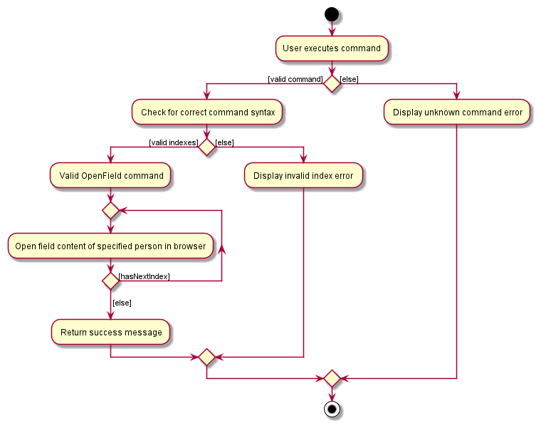 Activity Diagram for OpenFieldCommand