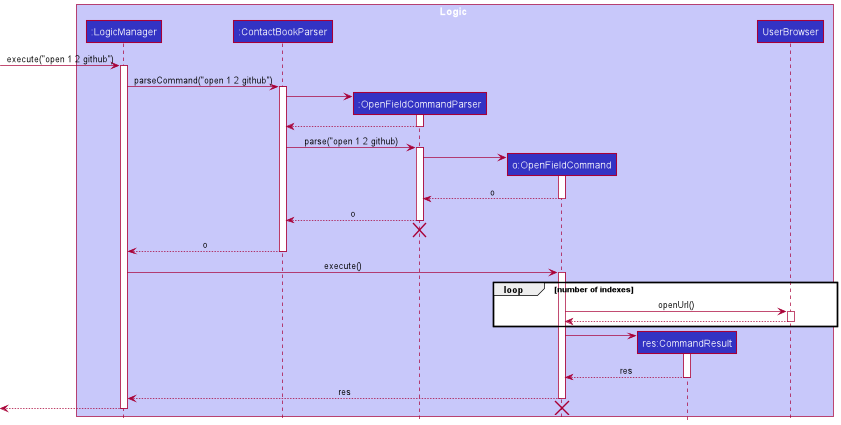 Interactions Inside the Logic Component for the `open 1 2 github` Command