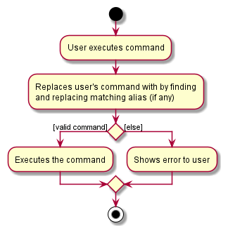 Activity Diagram for Working Flow of Replacing User's Command's Alias