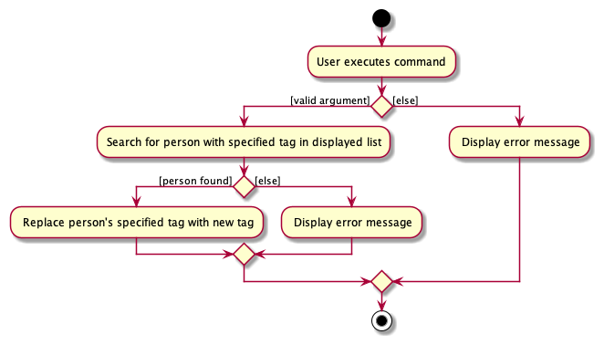 Activity Diagram for ReplaceTagCommand