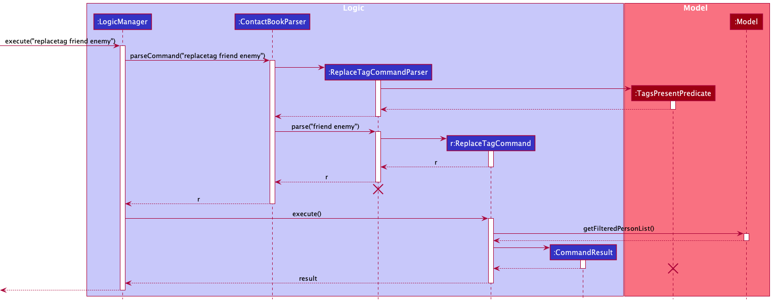 ReplaceTagSequenceDiagram