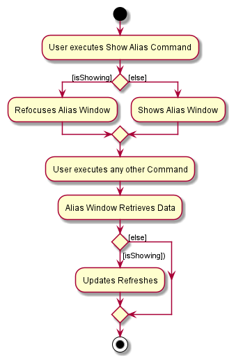 Activity Diagram for Alias Command