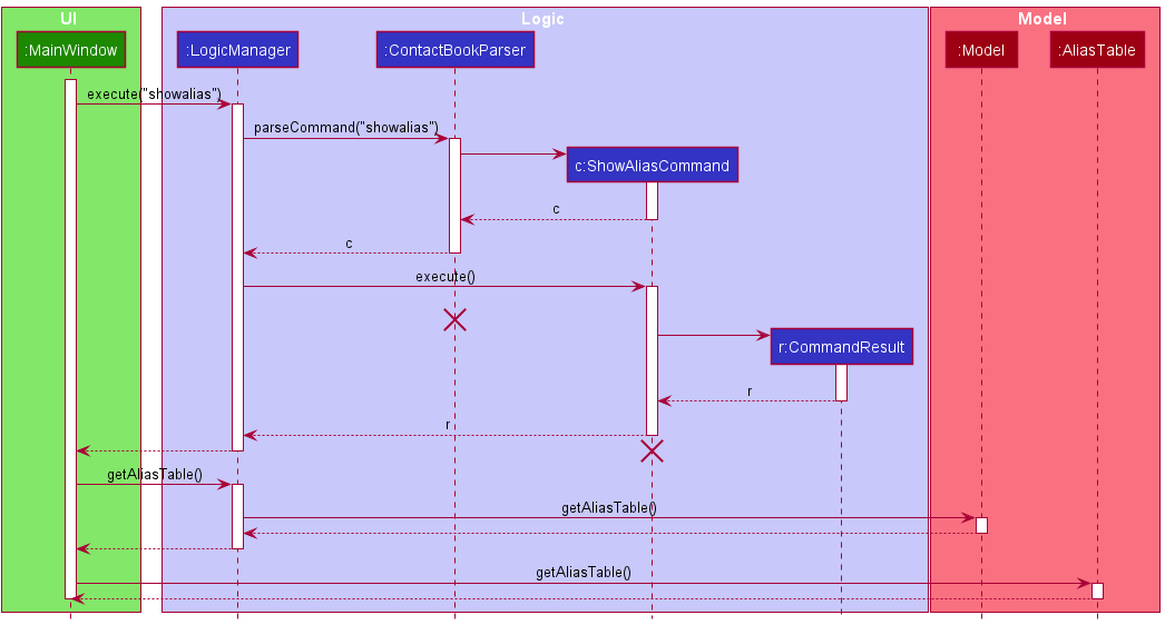 Sequence Diagram for ShowAlias Command