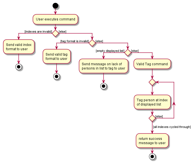 TagSequenceDiagram