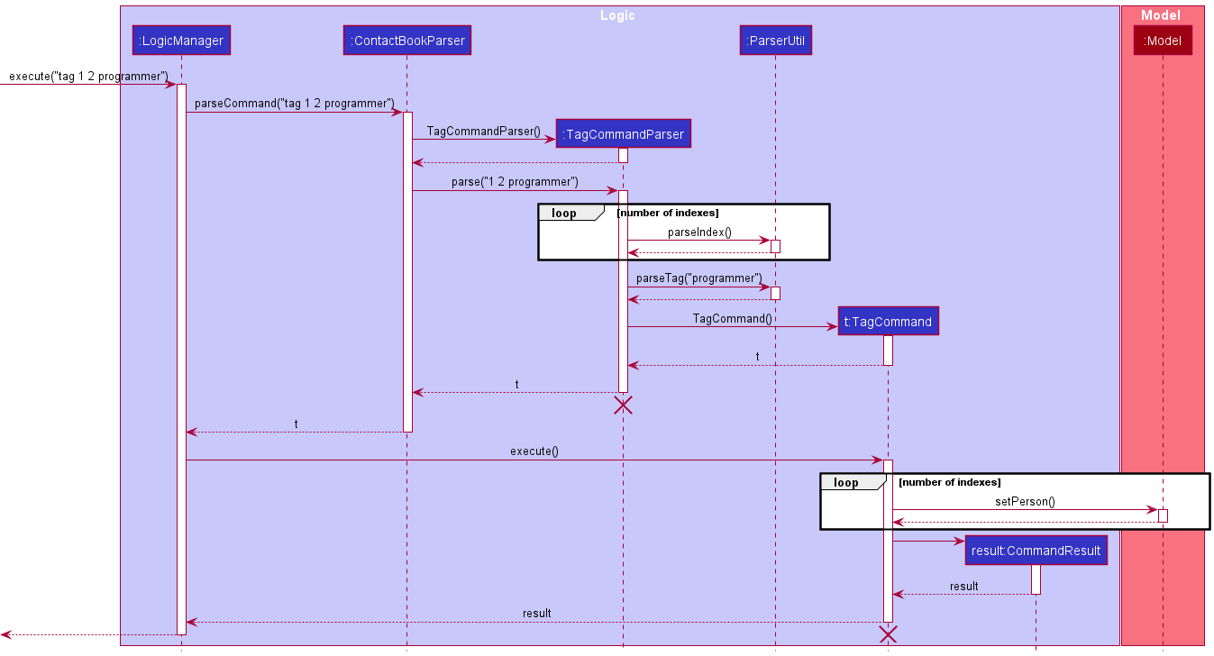 Interactions Inside the Logic Component for the `tag 1 2 programmer` Command