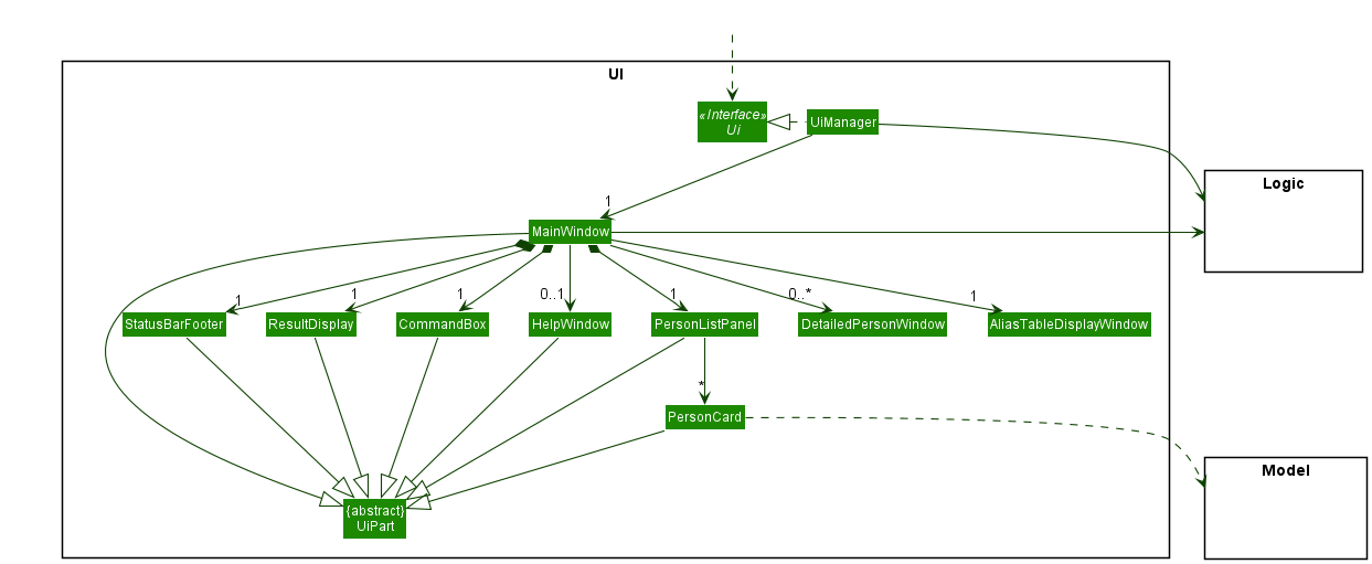 Structure of the UI Component